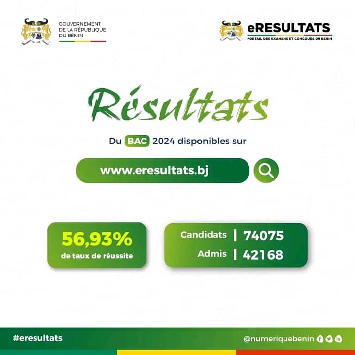 Affiche officielle annonçant un taux de réussite de 56,93% pour le baccalauréat 2024 avec 74 075 candidats et 42 168 admis